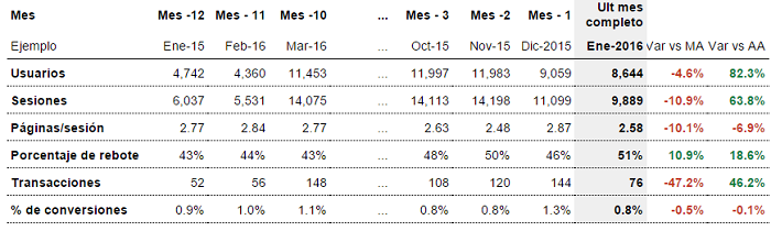 Scorecard para Google Analytics
